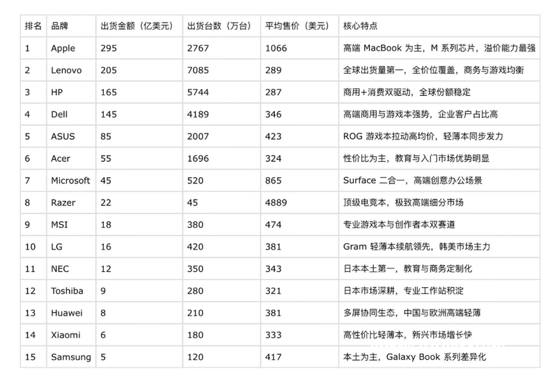 你没想到吧，苹果笔记本全球第1，联想第2（，华为13，小）米14